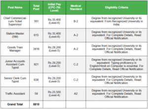 RRB NTPC Recruitment 2025