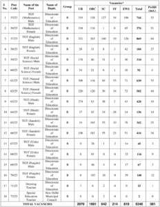 Delhi DSSSB TGT Recruitment 2025