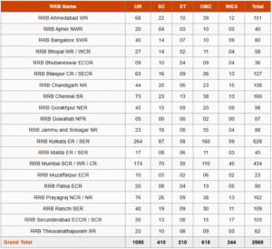 RRB Junior Engineer JE Recruitment 2025